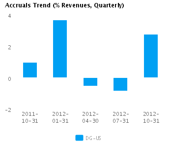 Graph of Accruals Trend (% revenues, Quarterly) for Dollar General Corp. (NYSE:DG)