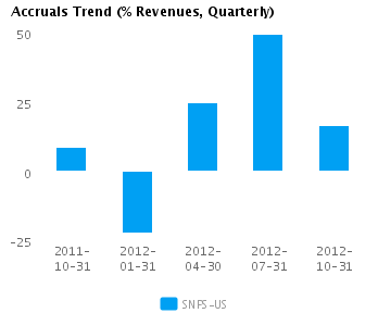 Graph of Accruals Trend (% revenues, Quarterly) for Synopsys Inc. (NASDAQ:SNPS)