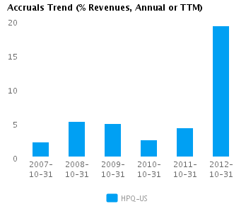 Graph of Accruals Trend (% revenues, Annual or TTM) for Hewlett-Packard Co. (NYSE:HPQ)