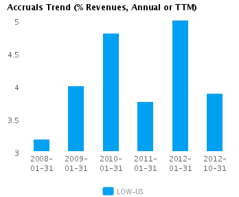 Graph of Accruals Trend (% revenues, Annual or TTM) for Lowe's Cos (NYSE:LOW)