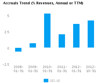 Graph of Accruals Trend (% revenues, Annual or TTM) for Guess? Inc. (NYSE:GES)