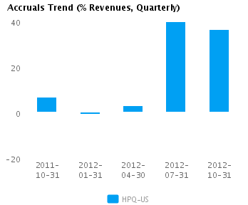 Graph of Accruals Trend (% revenues, Quarterly) for Hewlett-Packard Co. (NYSE:HPQ)