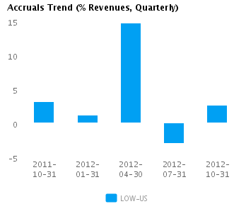 Graph of Accruals Trend (% revenues, Quarterly) for Lowe's Cos (NYSE:LOW)