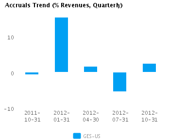 Graph of Accruals Trend (% revenues, Quarterly) for Guess? Inc. (NYSE:GES)