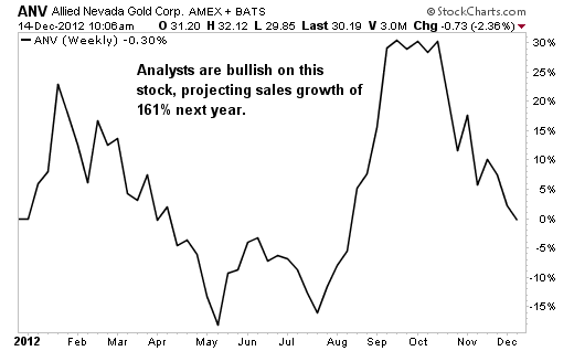 4 Stocks Expected to Double Sales in 2013