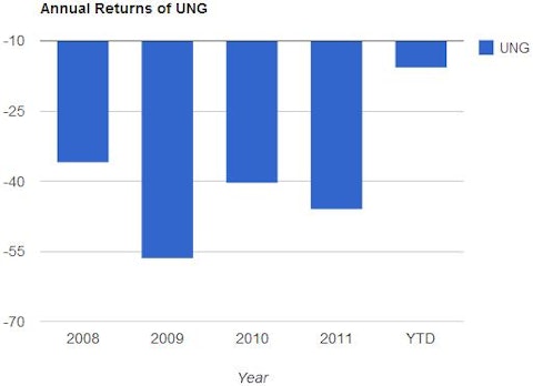 UNG’s Woes Visualized