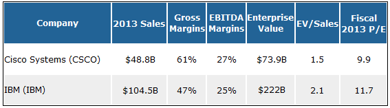 5 Reasons Cisco is My Top Tech Pick for 2013