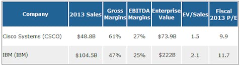 5 Reasons Cisco is My Top Tech Pick for 2013