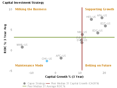 Capital Investment Strategy or ROIC % vs. Capital Growth % charted with respect to peers for 3 yr average for Chesapeake Energy Corp. (NYSE:CHK)