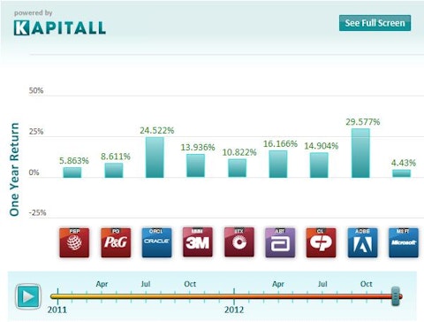 High Growth Stock Picks For Good Times and Bad