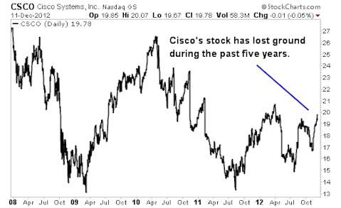 5 Reasons Cisco is My Top Tech Pick for 2013