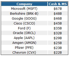 The 10 Biggest Cash Generators on the S&P 500