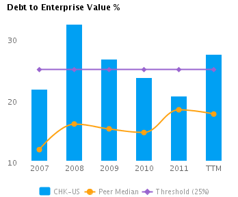 Chart of Debt Enterprise Value% showing Peer Median (TTM) for Chesapeake Energy Corp. (NYSE:CHK)