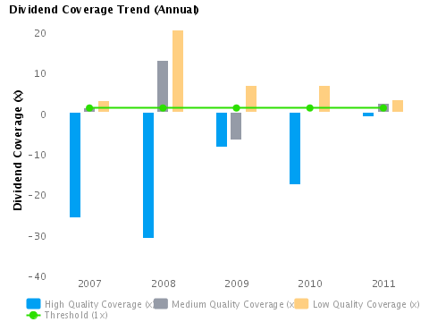 Graph of Annual Dividend Coverage Trend for Chesapeake Energy Corp. (NYSE:CHK)