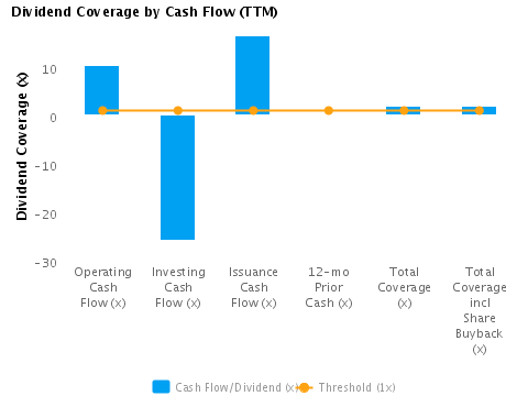 Graph of Dividend Coverage by Cash Flow (TTM) for Chesapeake Energy Corp. (NYSE:CHK)