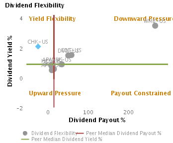 Likely Dividend Yield & Payout based on Dividend Flexibility or Dividend Yield % vs. Dividend Payout % charted with respect to Peers for Chesapeake Energy Corp. (NYSE:CHK)