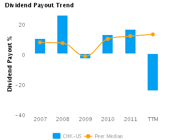 Dividend Payout % charted with respect to Peers for Chesapeake Energy Corp. (NYSE:CHK)