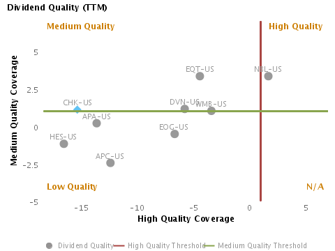 Dividend Quality or Medium Quality Coverage vs. High Quality Coverage charted with respect to Peers for Chesapeake Energy Corp. (NYSE:CHK)