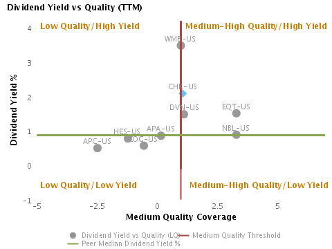 Dividend Yield % vs. Quality charted with respect to Peers for Chesapeake Energy Corp. (NYSE:CHK)