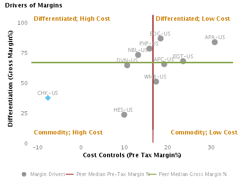 Drivers of Margin or Gross Margin% vs. Pre Tax Margin % charted with respect to Peers for Chesapeake Energy Corp. (NYSE:CHK)