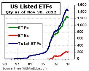 ETF Stats for November 2012 – Listing Count Increases