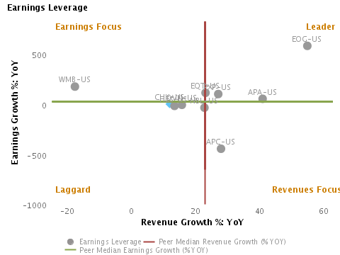 Earnings Leverage Earnings Growth % vs. Revenue Growth % charted with respect to peers for Chesapeake Energy Corp. (NYSE:CHK)