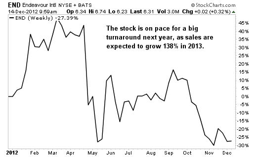 4 Stocks Expected to Double Sales in 2013