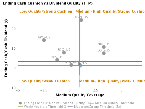 Ending Cash Cushion or Ending Cash/Cash Dividend vs. Dividend Quality (TTM) charted with respect to Peers for Chesapeake Energy Corp. (NYSE:CHK)