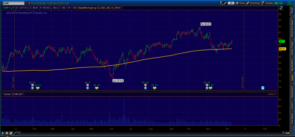 Exxon Mobil (XOM) Setting Up For A Rally