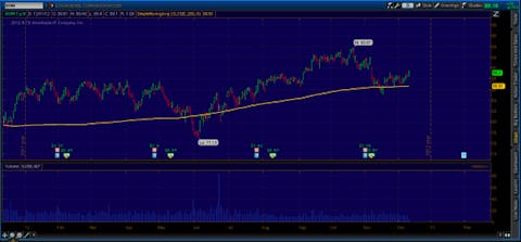 Exxon Mobil (XOM) Setting Up For A Rally