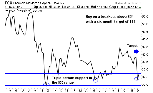 How T. Boone Pickens Led me to 2 Great Stock Picks