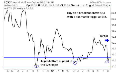 How T. Boone Pickens Led me to 2 Great Stock Picks