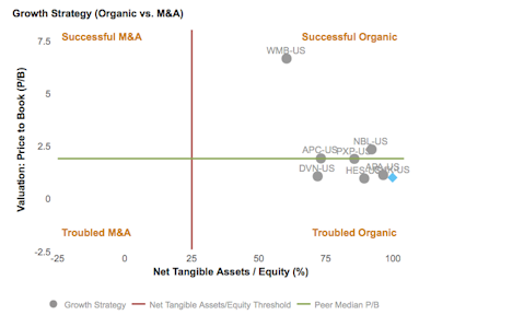 Likely M&A Action or Growth Strategy based on P/B vs. Net Tangible Assets/Equity (%) charted with respect to Peers for Chesapeake Energy Corp. (NYSE:CHK)