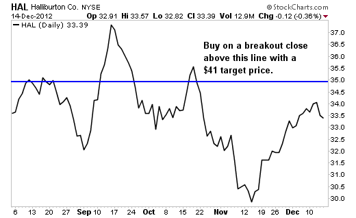 How T. Boone Pickens Led me to 2 Great Stock Picks