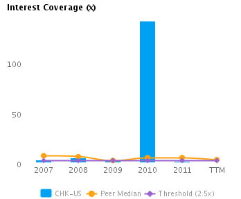 Chart of Interest Coverage (x) showing Peer Median (TTM) for Chesapeake Energy Corp. (NYSE:CHK)