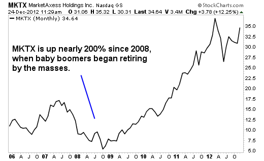 Get Rich From Retiring Baby Boomers With This Little-Known Stock