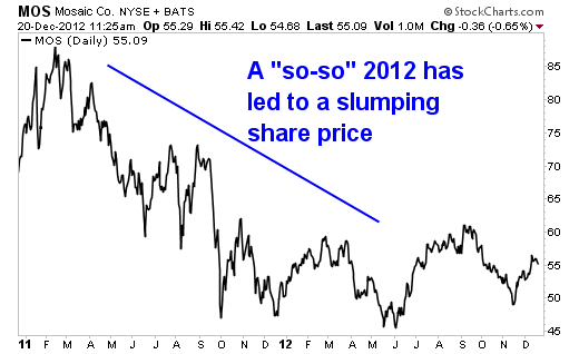 Commodities in 2013: 2 Ways to Cash in on the Increasing Food Demand