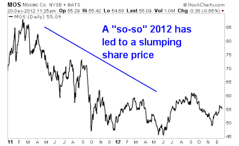 Commodities in 2013: 2 Ways to Cash in on the Increasing Food Demand