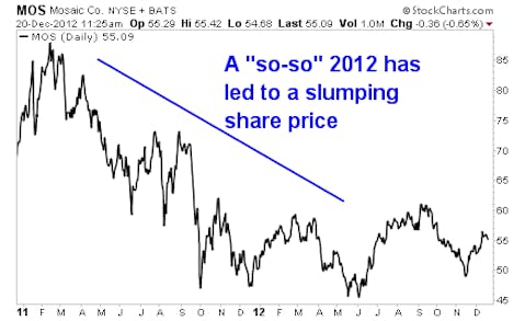 Commodities in 2013: 2 Ways to Cash in on the Increasing Food Demand