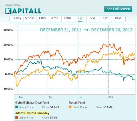 The Closed-End Fund Puzzle: One Man’s Loss, Another Man’s Gain