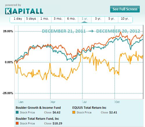 The Closed-End Fund Puzzle: One Man’s Loss, Another Man’s Gain