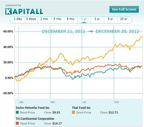 The Closed-End Fund Puzzle: One Man’s Loss, Another Man’s Gain