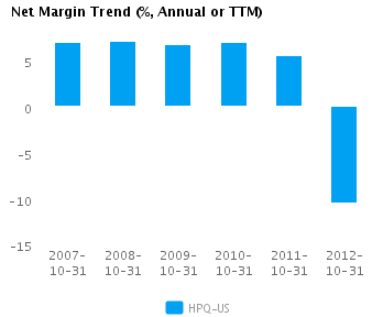 Graph of Net Margin Trend for Hewlett-Packard Co. (NYSE:HPQ)