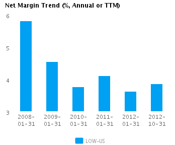 Graph of Net Margin Trend for Lowe's Cos (NYSE:LOW)