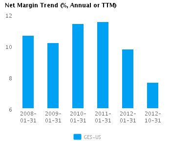 Graph of Net Margin Trend for Guess? Inc. (NYSE:GES)