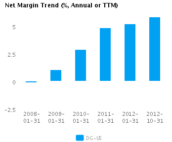 Graph of Net Margin Trend for Dollar General Corp. (NYSE:DG)