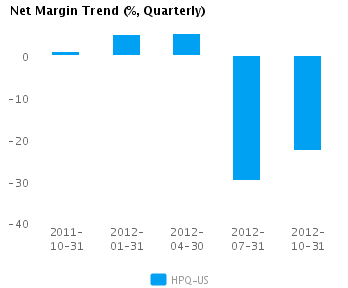 Graph of Net Margin Trend for Hewlett-Packard Co. (NYSE:HPQ)