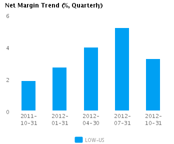 Graph of Net Margin Trend for Lowe's Cos (NYSE:LOW)