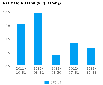 Graph of Net Margin Trend for Guess? Inc. (NYSE:GES)