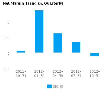 Graph of Net Margin Trend for Big Lots Inc. (NYSE:BIG)